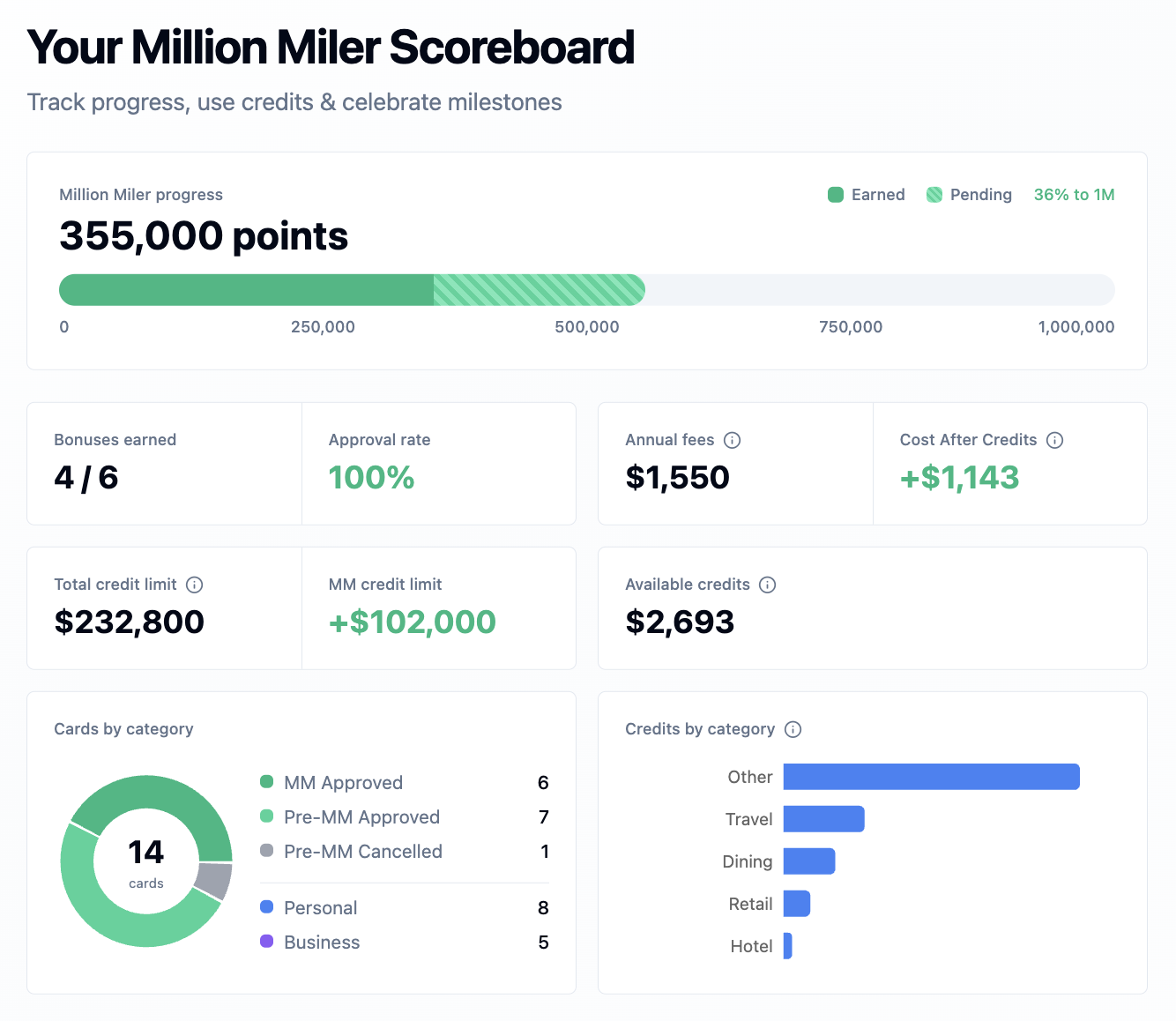 Million Miler Scoreboard